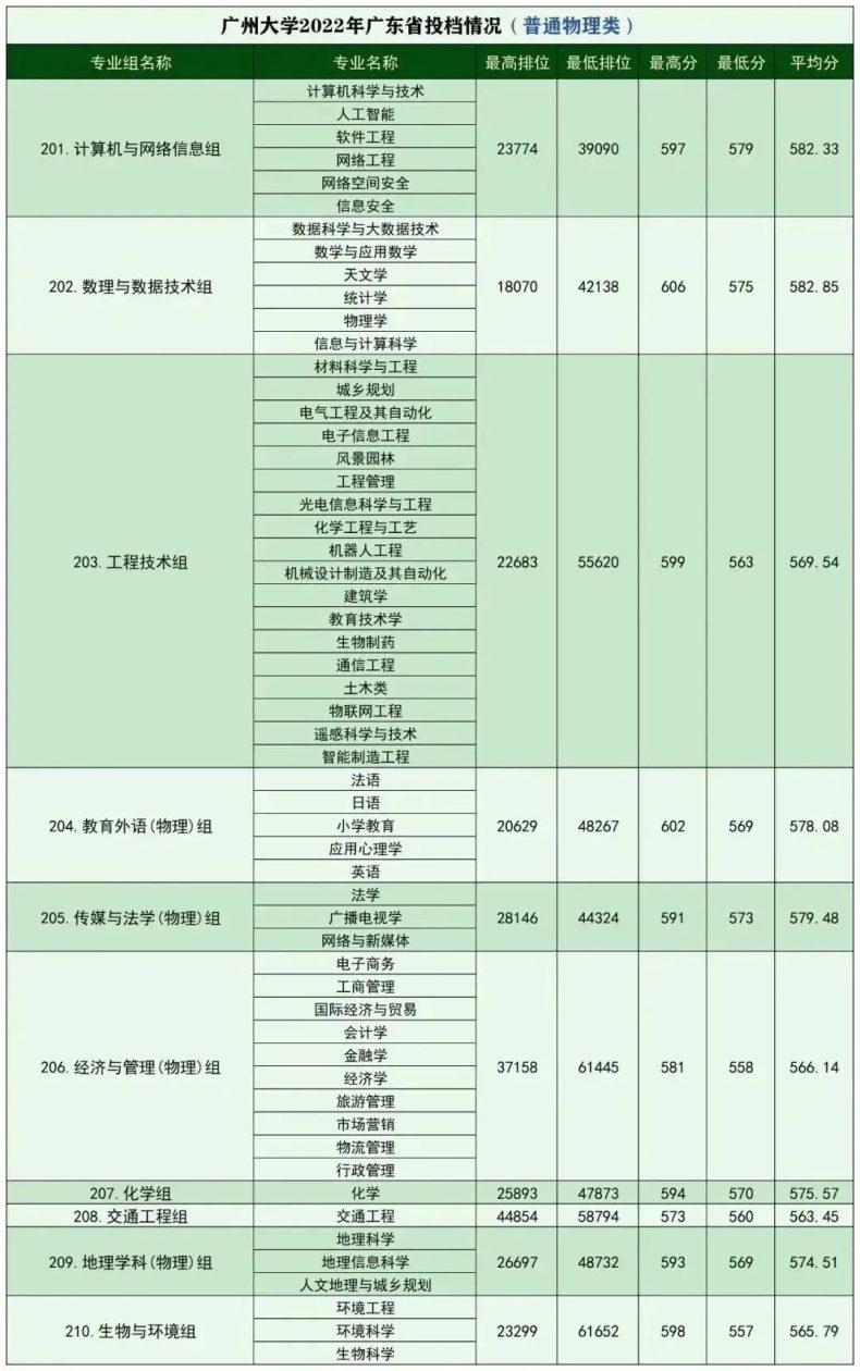 廣州大學(xué)多少分錄取-2022年廣州大學(xué)各專業(yè)錄取分?jǐn)?shù)線匯總-1