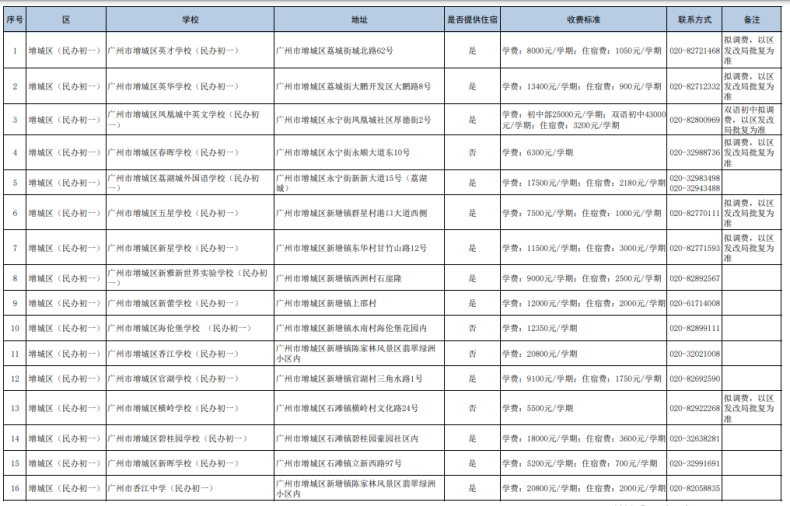 廣州民辦初中都有哪些（附：收費(fèi)標(biāo)準(zhǔn)）-1