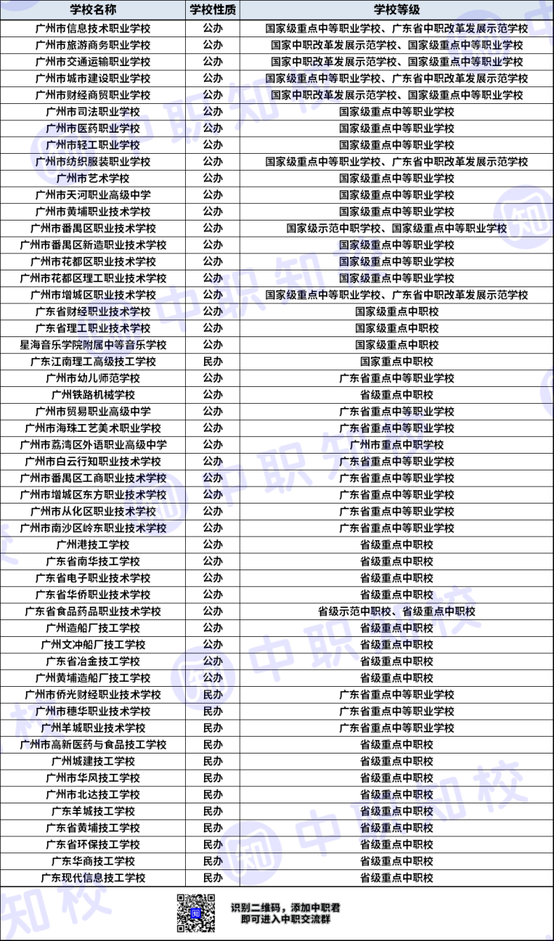 廣州52所重點(diǎn)中職學(xué)校匯總-廣州重點(diǎn)中專技校盤點(diǎn)-1