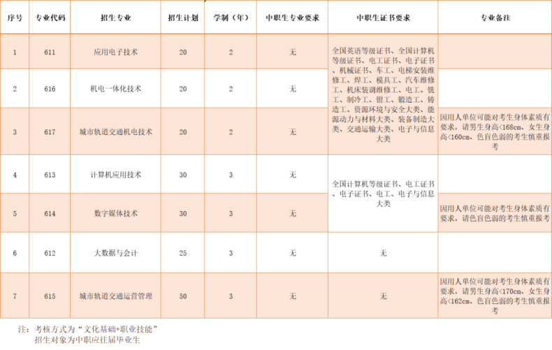 廣州鐵路職業(yè)技術(shù)學(xué)院自主招生信息（附：招生計(jì)劃及報(bào)名流程）-1