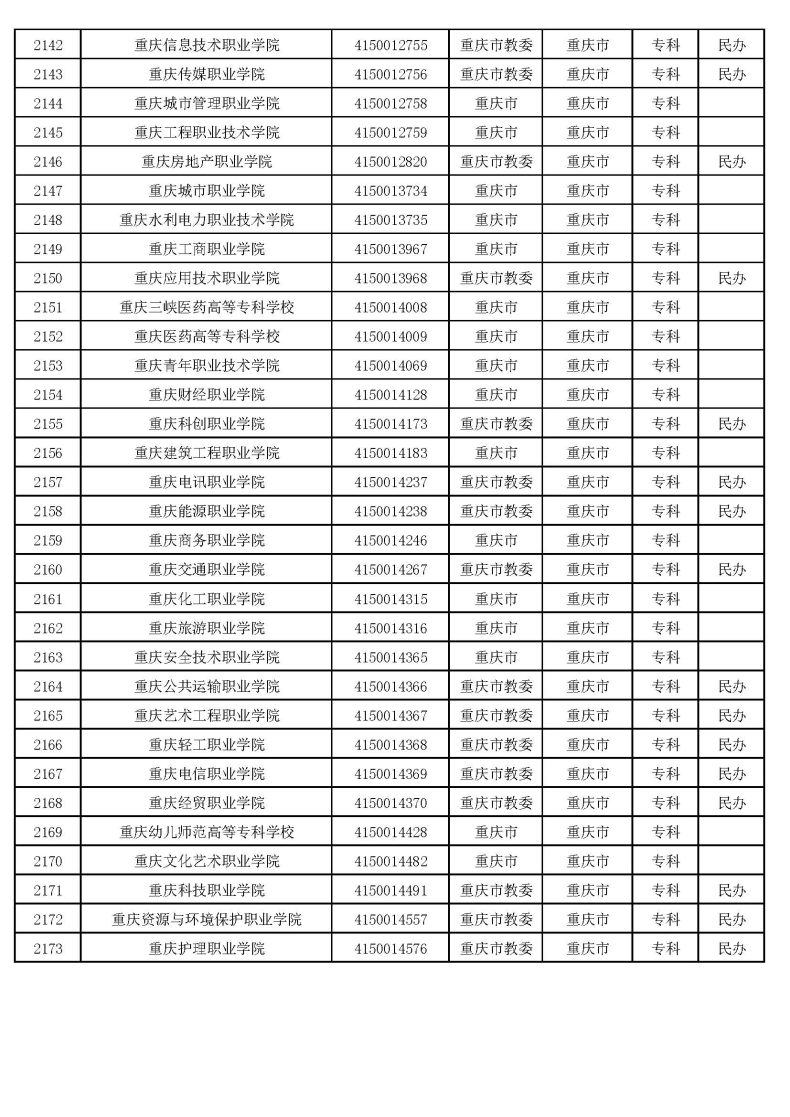 2022年重慶高校排行榜（附：重慶市高等院校名單）-1