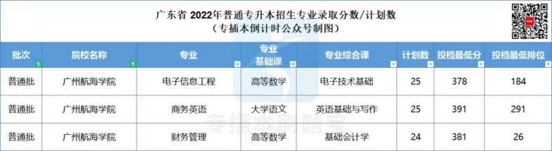 多少分上廣東公辦院校-2022年專插本院校錄取分?jǐn)?shù)匯總-1