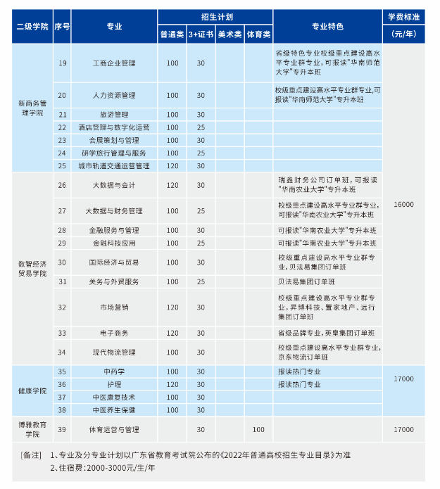 廣州華南商貿(mào)職業(yè)學(xué)院好嗎（附：2022年招生計(jì)劃）-1