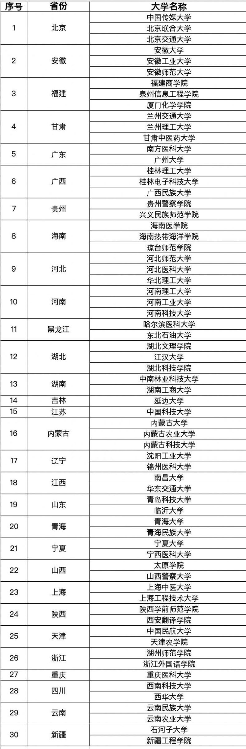 重慶哪些本科大學(xué)里有?？茖I(yè)（附：含有?？茖I(yè)的本科院校名單）-1