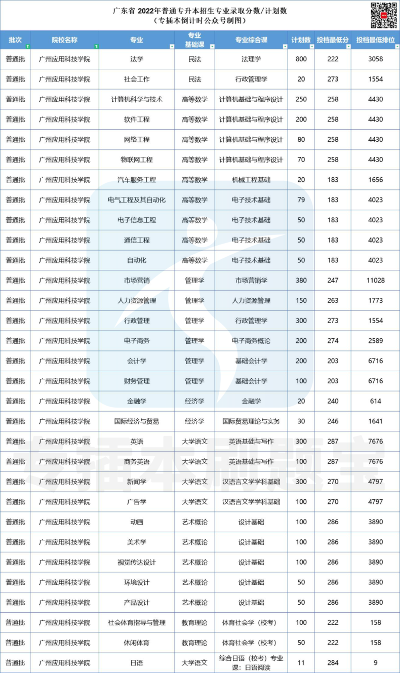 多少分上廣東公辦院校-2022年專插本院校錄取分?jǐn)?shù)匯總-1