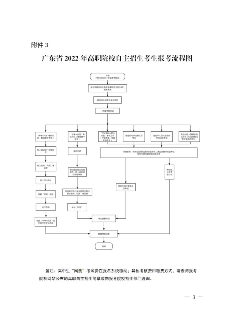 2022年廣東高職自主招生院校及專業(yè)（附：報考流程）-1