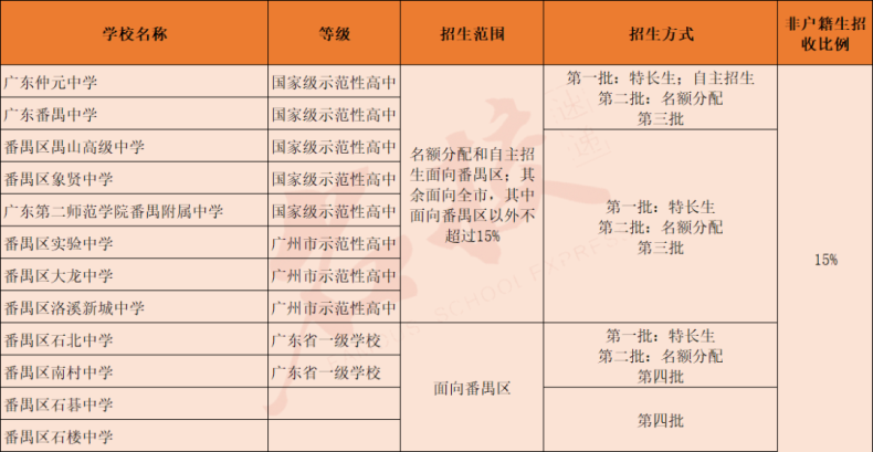 廣州高中學校信息大全?。ê陆ǜ咧屑凹磳⒔ㄔO高中）-1