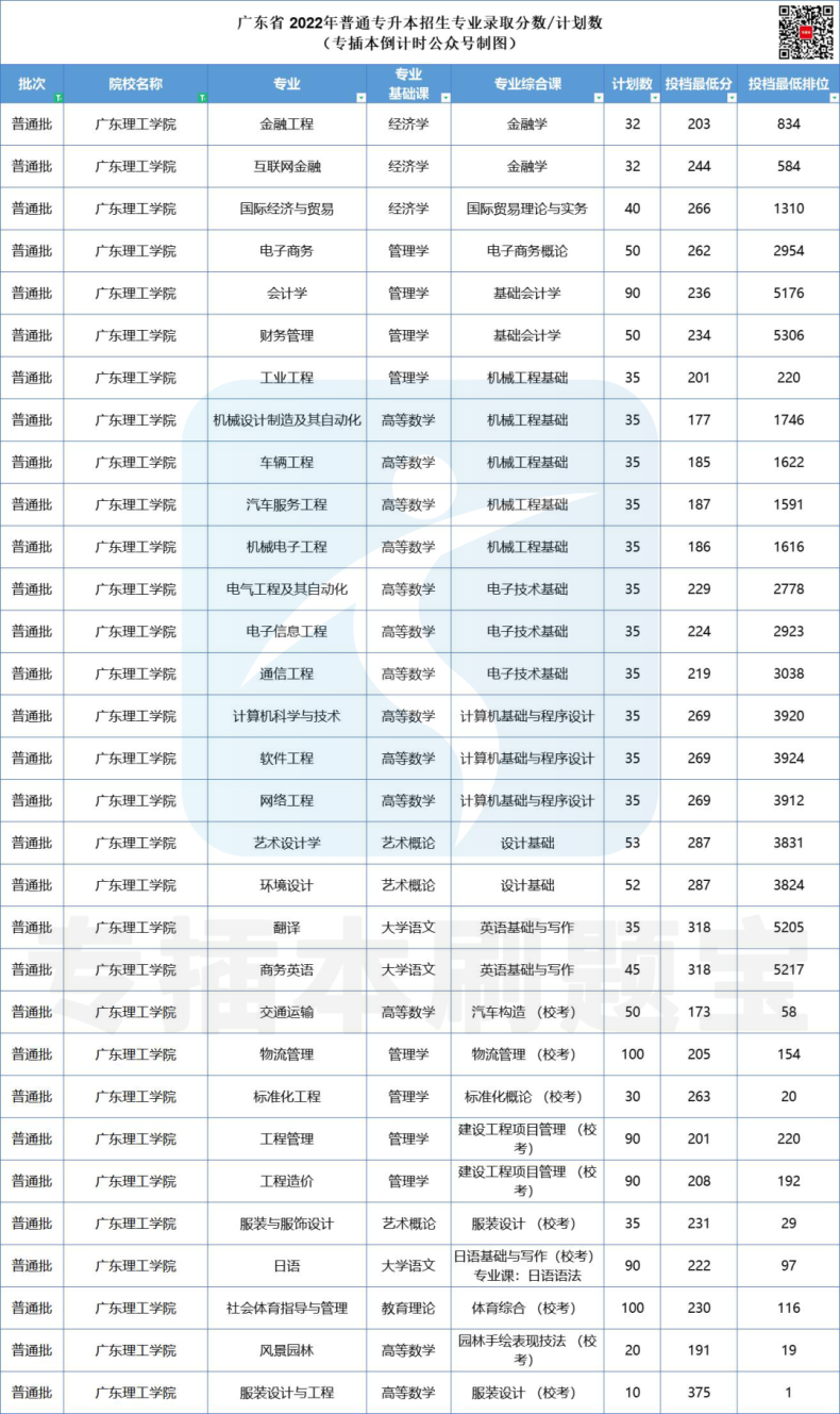 多少分上廣東公辦院校-2022年專插本院校錄取分?jǐn)?shù)匯總-1