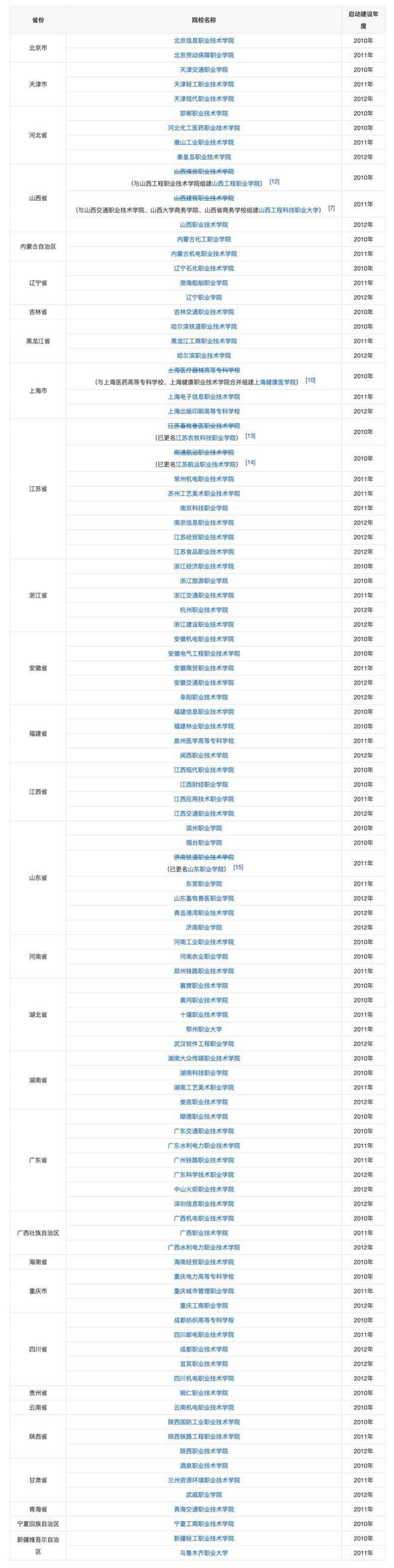 重慶國家骨干高職院校選哪個（附：國家骨干高職院校列表）-1