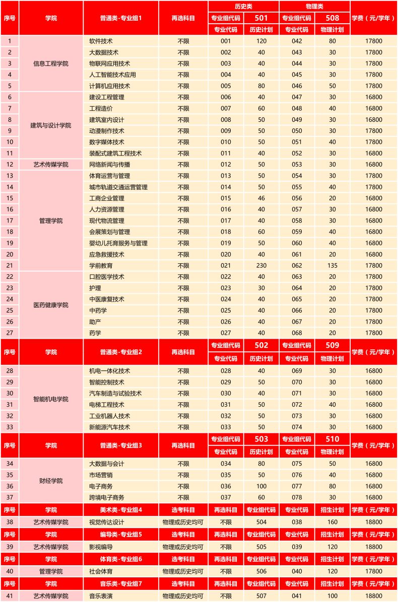 廣州東華職業(yè)學(xué)院好不好（附：2022年招生計劃）-1