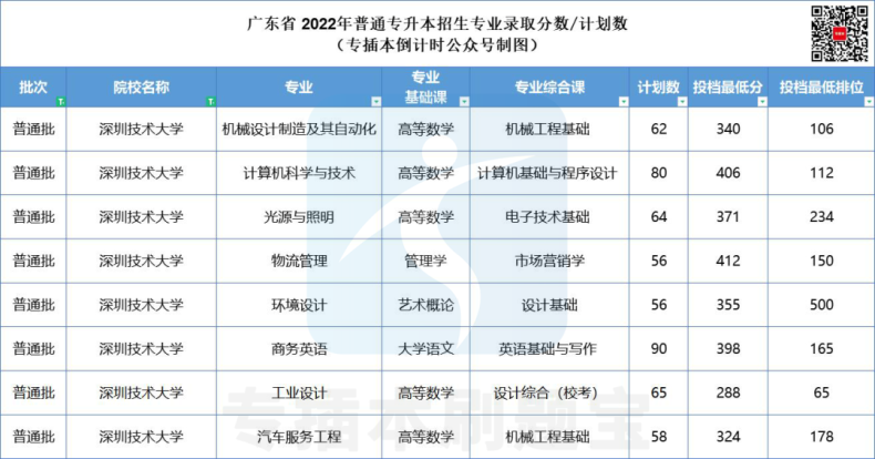 多少分上廣東公辦院校-2022年專插本院校錄取分?jǐn)?shù)匯總-1