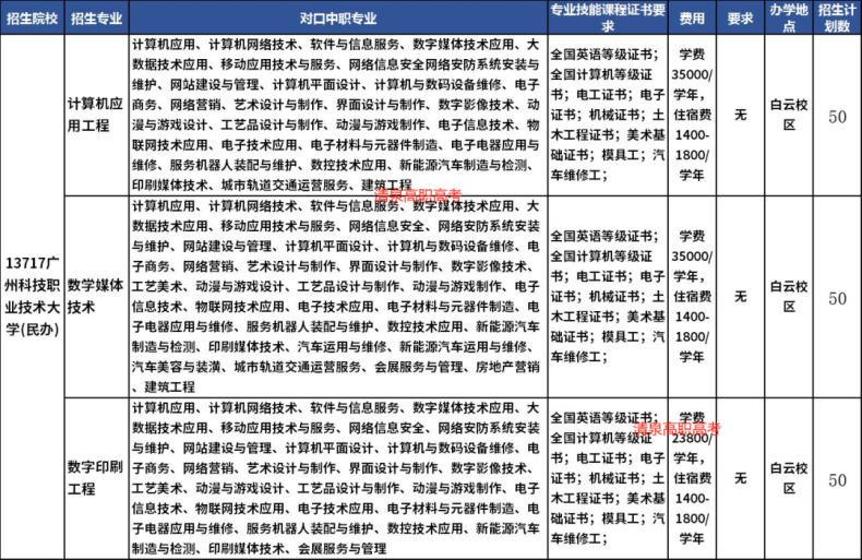 廣東3+證書(shū)能考哪幾所本科？（附：可報(bào)專(zhuān)業(yè)列表）-1