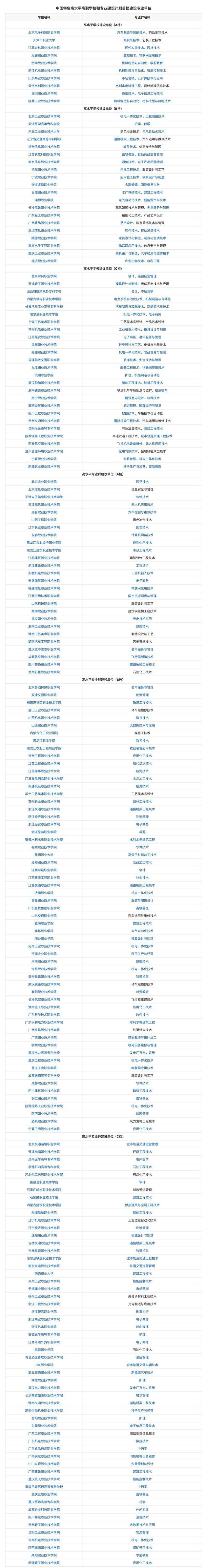 重慶高職分類有哪些雙高計(jì)劃學(xué)校（附：雙高計(jì)劃高職院校名單）-1