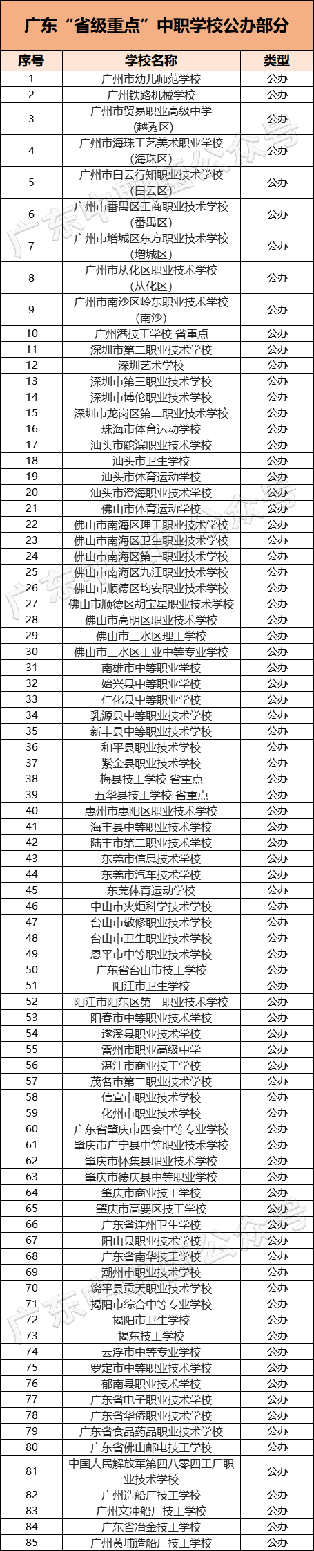 廣東省級重點中職名單（附：14所重點大專學(xué)校）-1