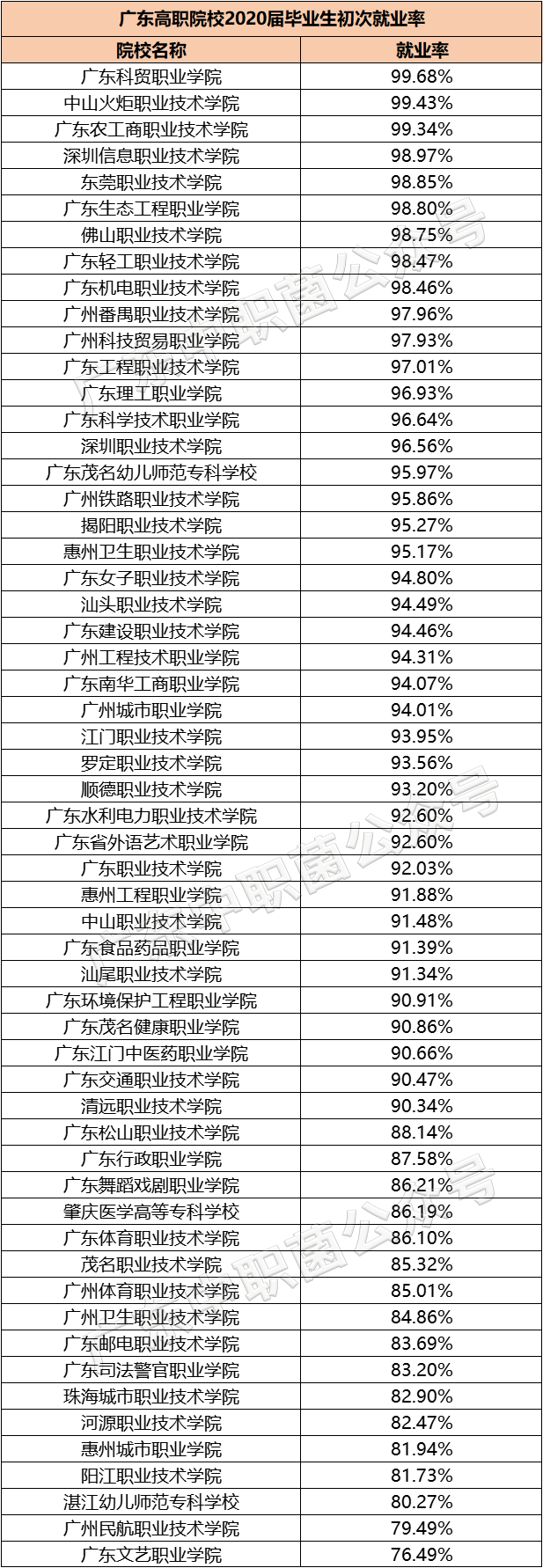 廣東專(zhuān)科院校歷年就業(yè)率匯總（附：相關(guān)薪酬情況）-1