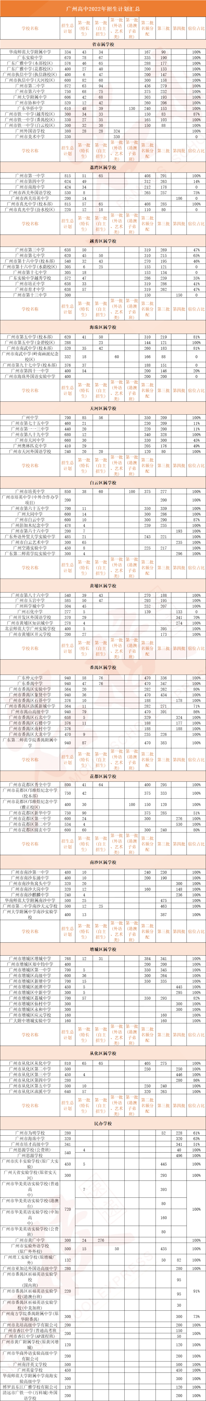 廣州各工區(qū)有多少高中（附：各高中錄取情況）-1