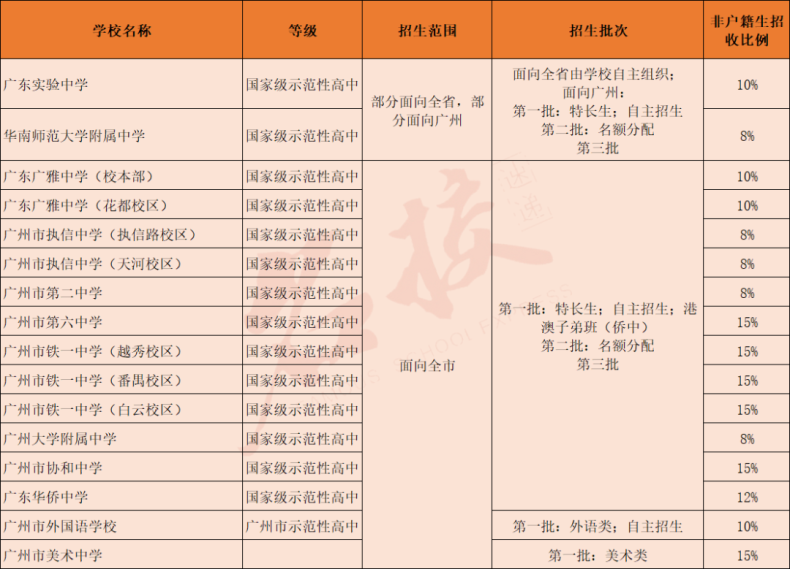 廣州高中學校信息大全?。ê陆ǜ咧屑凹磳⒔ㄔO高中）-1