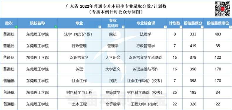 多少分上廣東公辦院校-2022年專插本院校錄取分?jǐn)?shù)匯總-1