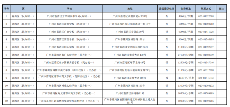 廣州民辦初中都有哪些（附：收費(fèi)標(biāo)準(zhǔn)）-1