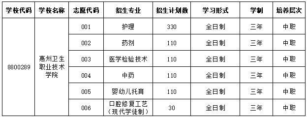 惠州衛(wèi)生職業(yè)技術(shù)學(xué)院值不值得報考（附：2022年招生計劃）-1