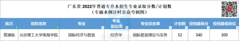 多少分上廣東公辦院校-2022年專插本院校錄取分?jǐn)?shù)匯總-1