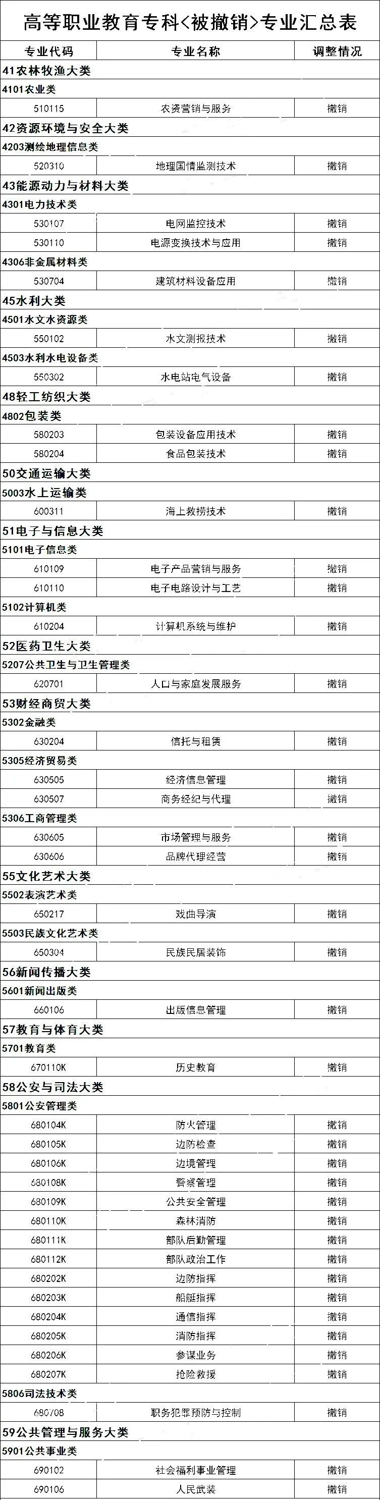 3+證書專業(yè)哪些不再招生（附：撤銷/更名專科專業(yè)匯總）-1