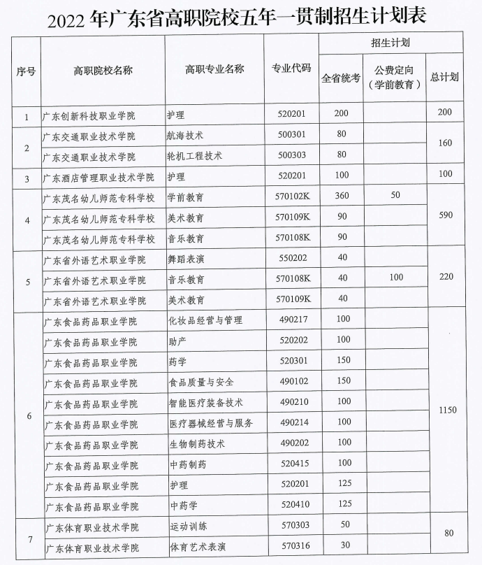 廣東省初中生直通大專學(xué)歷的方式（附：2022五年一貫制院校招生計(jì)劃）-1