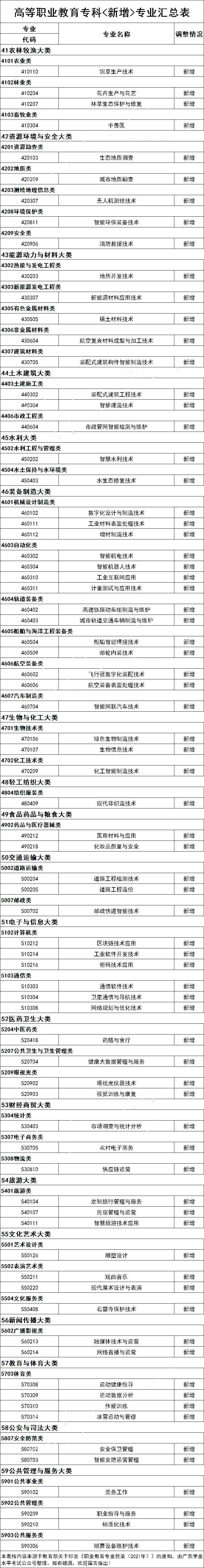 3+證書專業(yè)哪些不再招生（附：撤銷/更名?？茖I(yè)匯總）-1