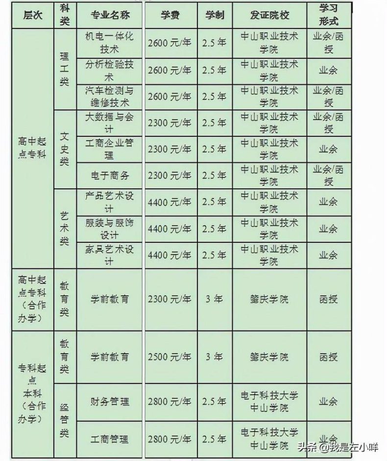 中山職業(yè)技術(shù)學(xué)院有什么專業(yè)（附：2022年招生計(jì)劃）-1