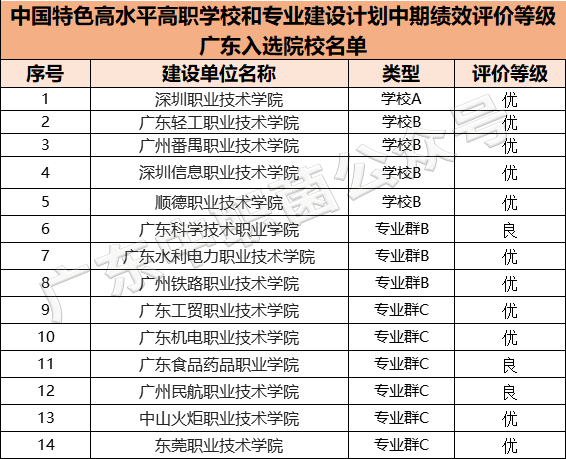 廣東省級重點中職名單（附：14所重點大專學(xué)校）-1