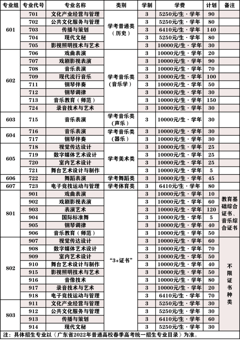 廣東舞蹈戲劇職業(yè)學院3+招生計劃（附：歷年分數(shù)線）-1