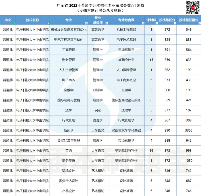 多少分上廣東公辦院校-2022年專插本院校錄取分?jǐn)?shù)匯總-1