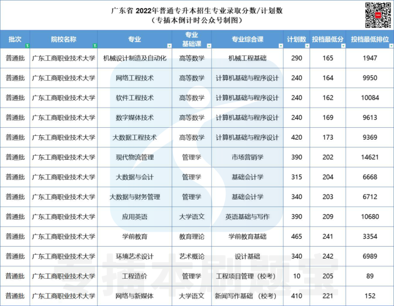 多少分上廣東公辦院校-2022年專插本院校錄取分?jǐn)?shù)匯總-1