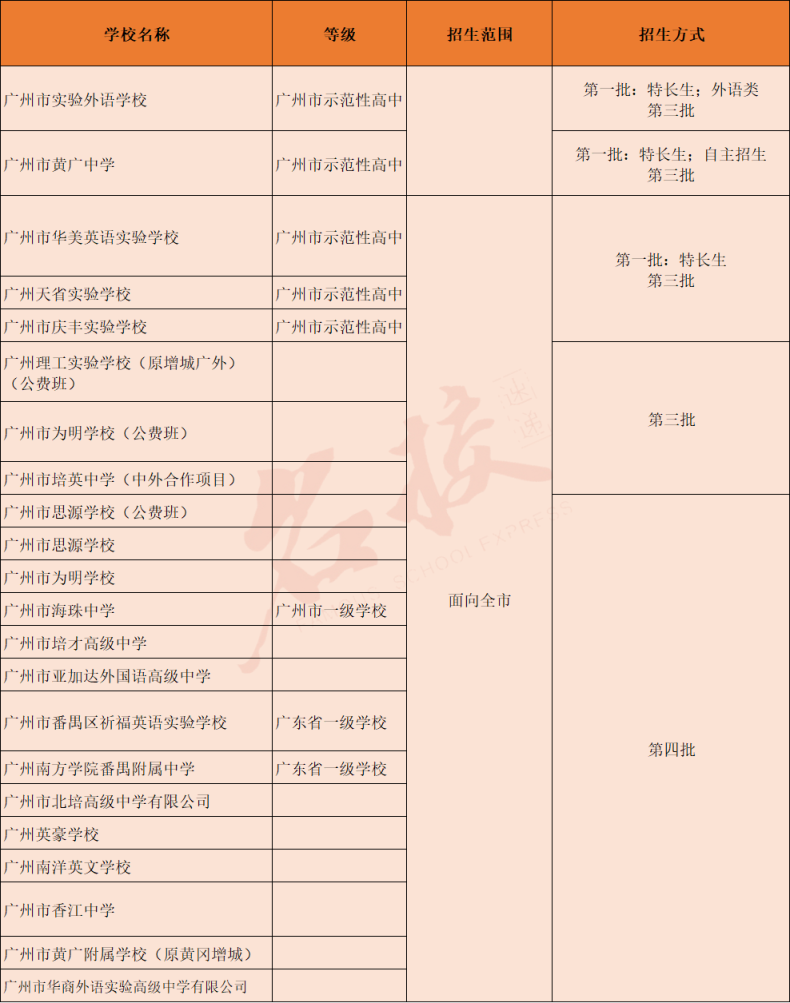 廣州高中學校信息大全?。ê陆ǜ咧屑凹磳⒔ㄔO高中）-1