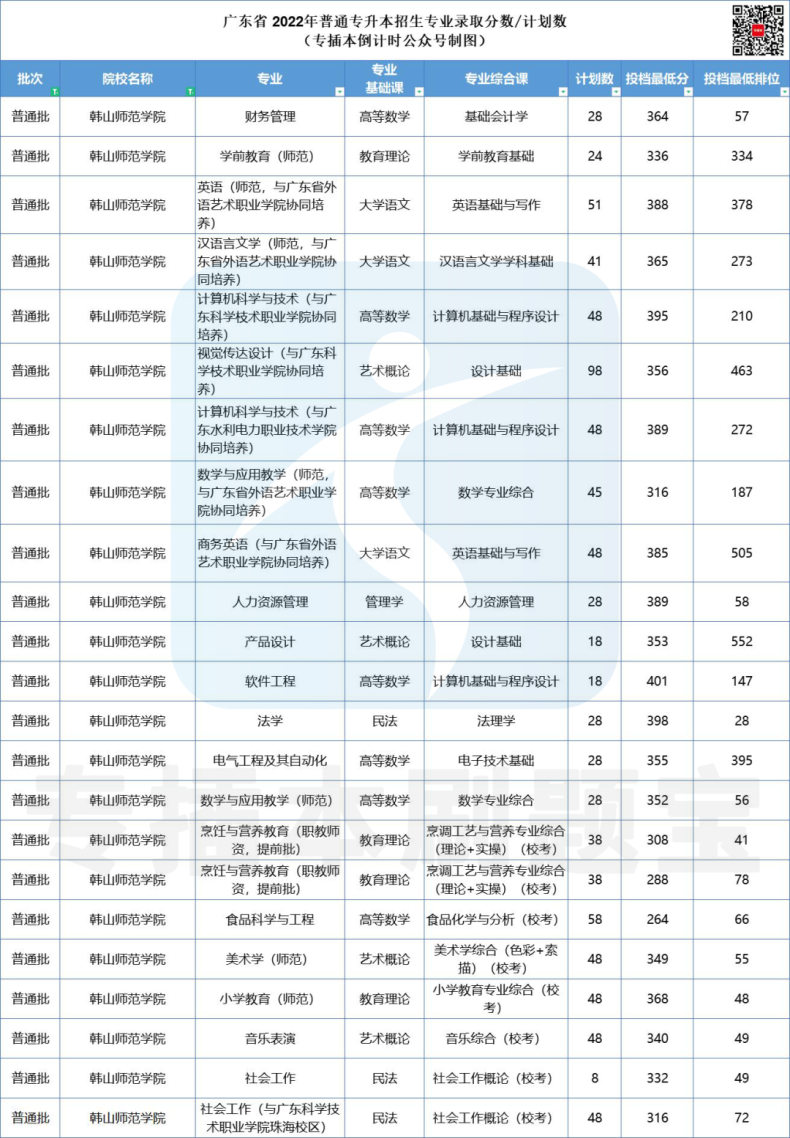 多少分上廣東公辦院校-2022年專插本院校錄取分?jǐn)?shù)匯總-1