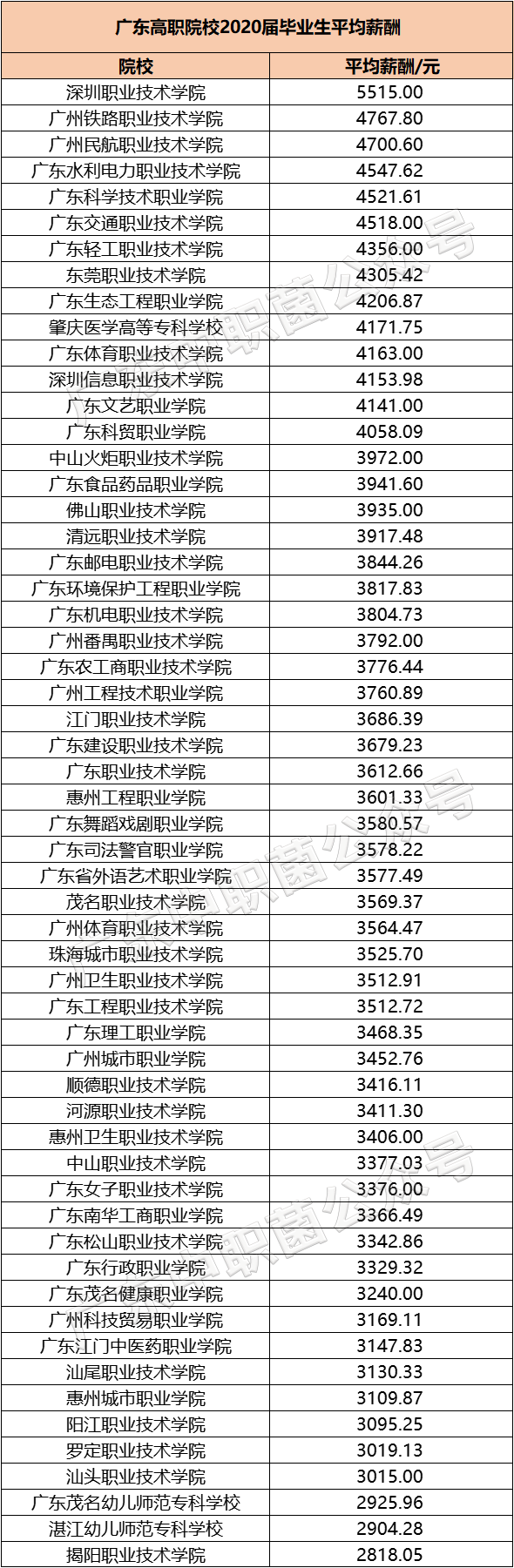 廣東專(zhuān)科院校歷年就業(yè)率匯總（附：相關(guān)薪酬情況）-1