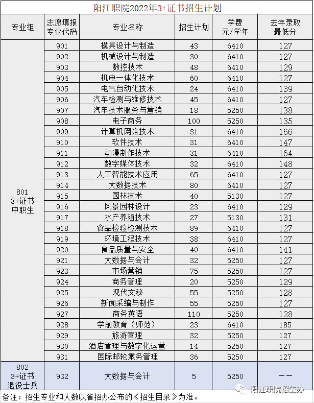 陽江市職業(yè)技術學院怎么樣好不好（附：2022年招生計劃）-1