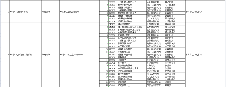 河南具有招生資格的中職院校名單（附：選擇中專學(xué)校方法）-1