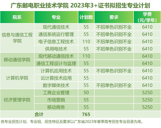 廣東郵電職業(yè)技術學院介紹（附：2023年3+證書招生計劃）-1