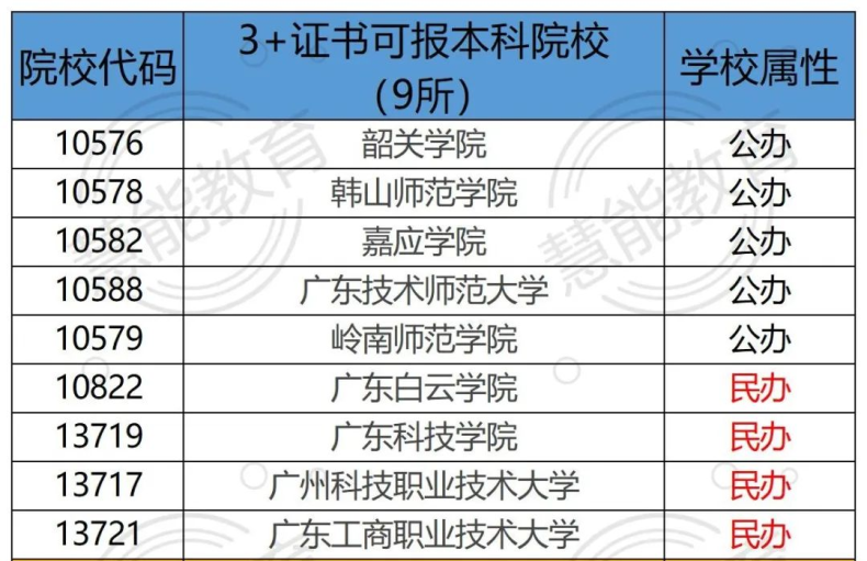 廣東高職高考可以考哪些學(xué)校（附：2022錄取最低投檔分?jǐn)?shù)線）-1