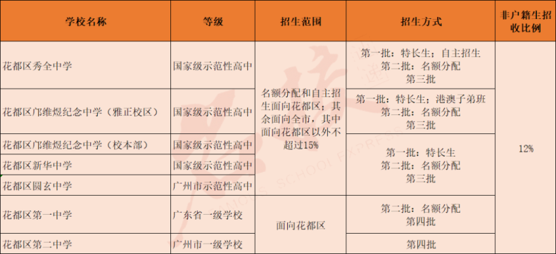 廣州高中學校信息大全！（含新建高中及即將建設高中）-1