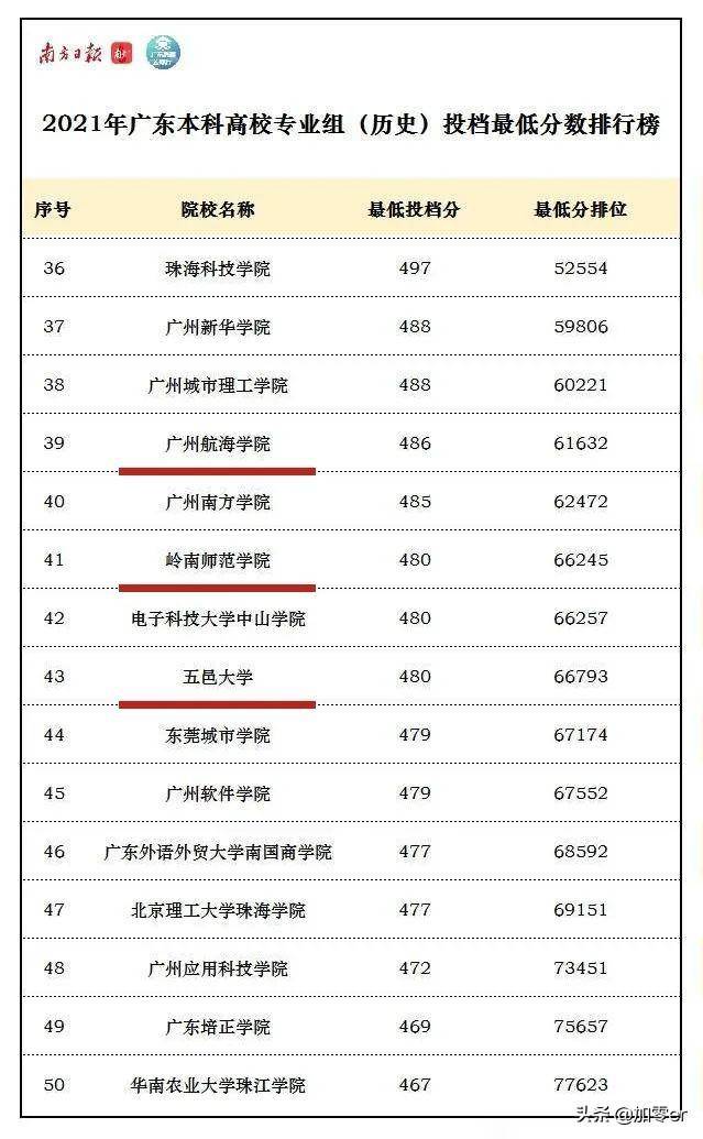 廣東民辦本科大學(xué)有哪些（附：廣東省民辦大學(xué)排名）-1