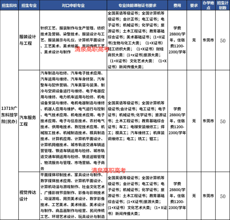 廣東3+證書(shū)能考哪幾所本科？（附：可報(bào)專(zhuān)業(yè)列表）-1