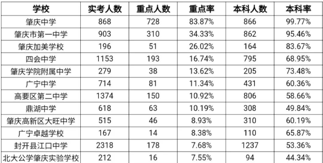 肇慶市哪些高中學(xué)校比較好（附：肇慶高中錄取排名榜）-1