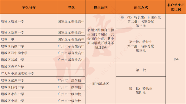 廣州高中學校信息大全?。ê陆ǜ咧屑凹磳⒔ㄔO高中）-1