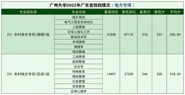 廣州大學(xué)多少分錄?。ǜ剑焊鱾€專業(yè)錄取分?jǐn)?shù)線）-1