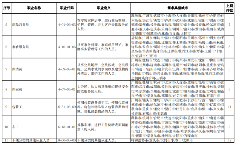 哪些行業(yè)最缺人-最好找工作的專(zhuān)業(yè)-1