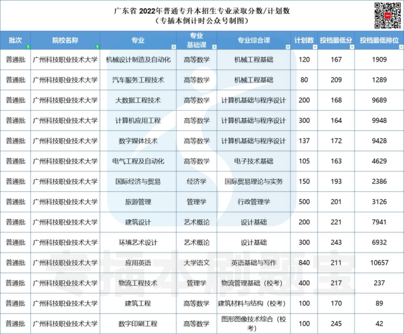 多少分上廣東公辦院校-2022年專插本院校錄取分?jǐn)?shù)匯總-1