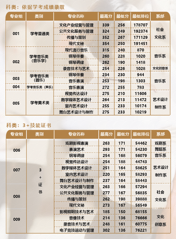 廣東舞蹈戲劇職業(yè)學院3+招生計劃（附：歷年分數(shù)線）-1