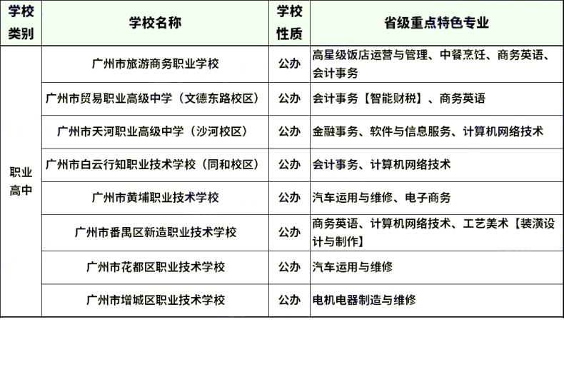 廣州省屬中職重點專業(yè)有哪些（附：廣東省省屬公辦中職學校名單）-1